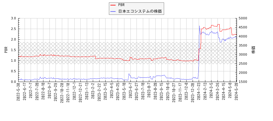 日本エコシステムとPBRの比較チャート