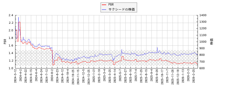 サクシードとPBRの比較チャート
