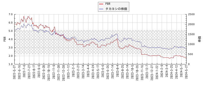 タカヨシとPBRの比較チャート