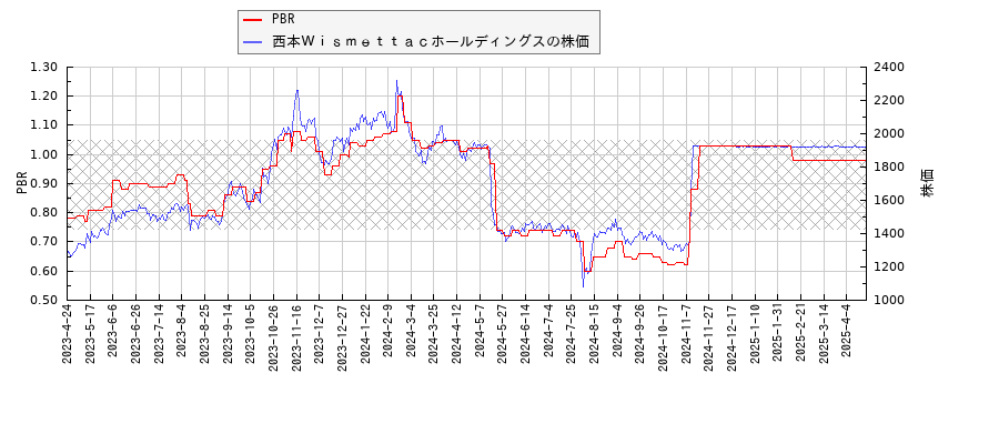 西本ＷｉｓｍｅｔｔａｃホールディングスとPBRの比較チャート