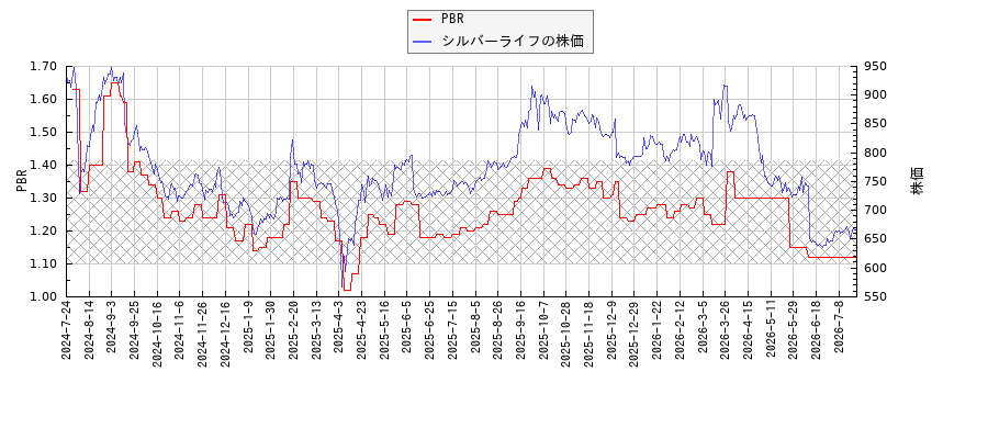 シルバーライフとPBRの比較チャート