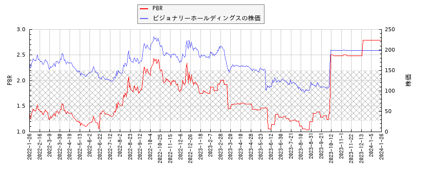 ビジョナリーホールディングスとPBRの比較チャート
