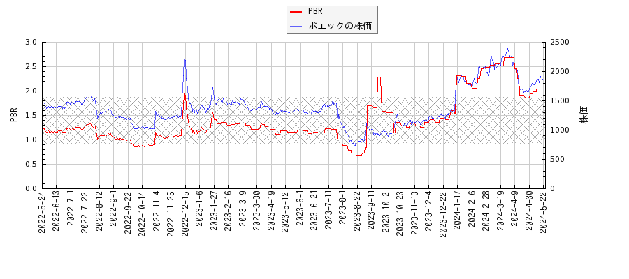 ポエックとPBRの比較チャート