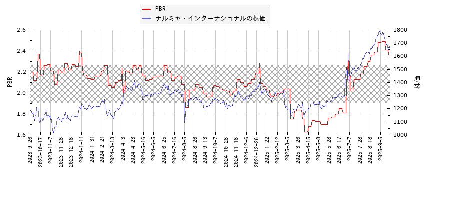 ナルミヤ・インターナショナルとPBRの比較チャート