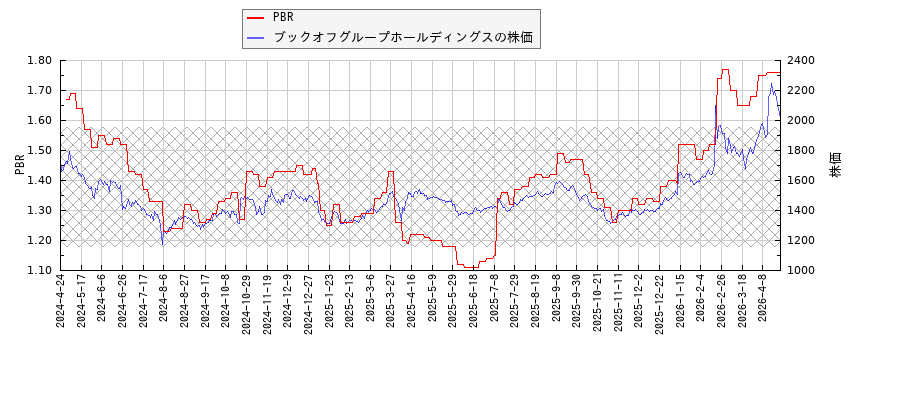 ブックオフグループホールディングスとPBRの比較チャート