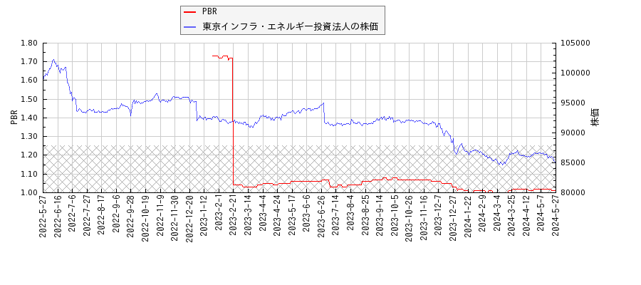 東京インフラ・エネルギー投資法人とPBRの比較チャート