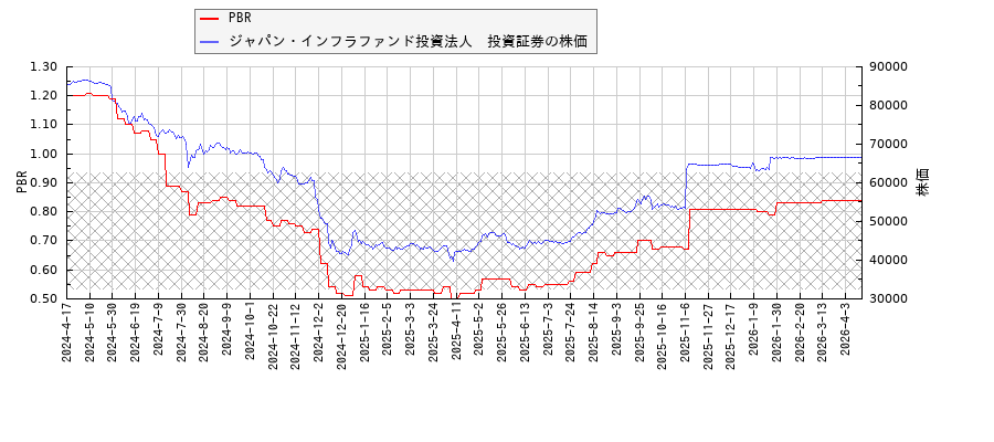 ジャパン・インフラファンド投資法人　投資証券とPBRの比較チャート