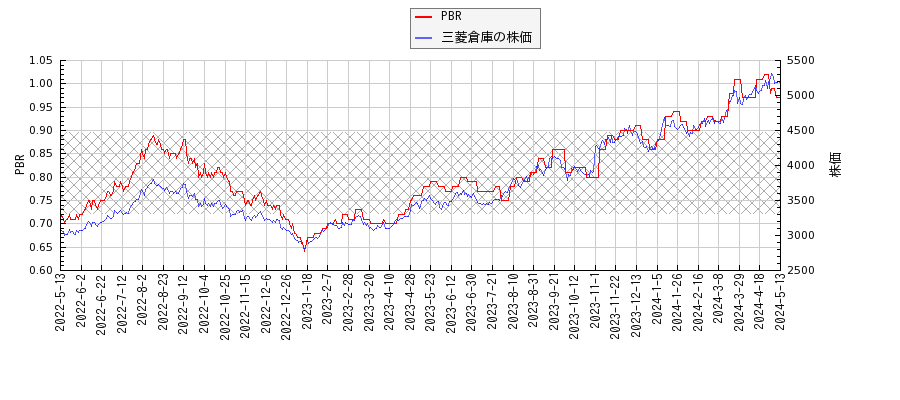 三菱倉庫とPBRの比較チャート