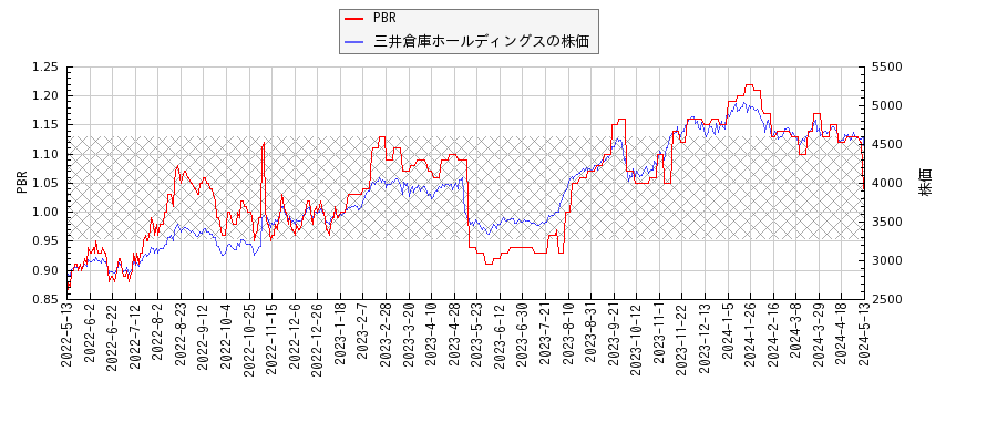 三井倉庫ホールディングスとPBRの比較チャート