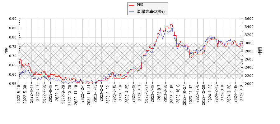 澁澤倉庫とPBRの比較チャート