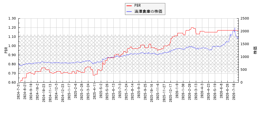 澁澤倉庫とPBRの比較チャート