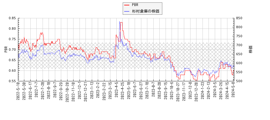 杉村倉庫とPBRの比較チャート