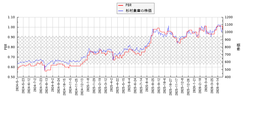 杉村倉庫とPBRの比較チャート