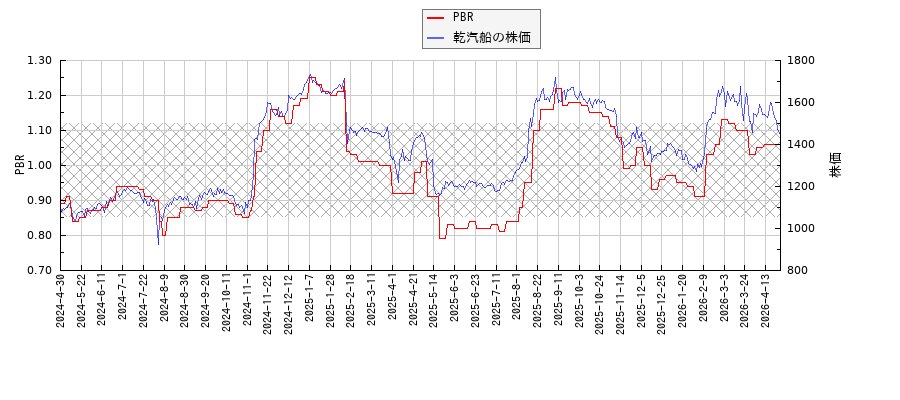 乾汽船とPBRの比較チャート