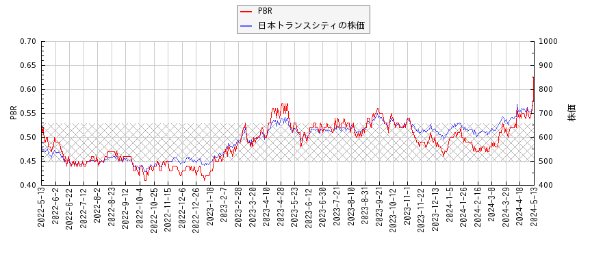 日本トランスシティとPBRの比較チャート
