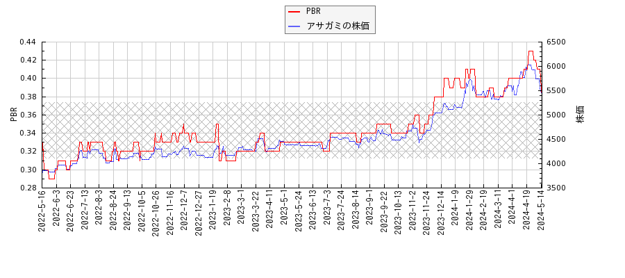 アサガミとPBRの比較チャート
