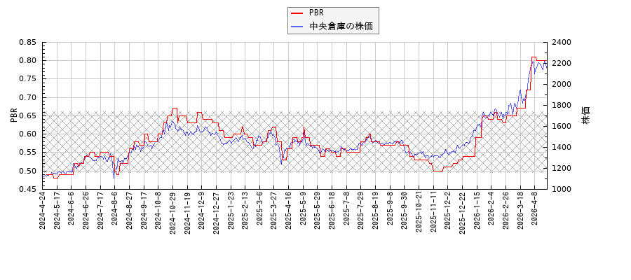 中央倉庫とPBRの比較チャート