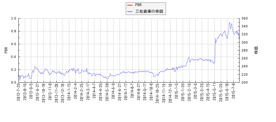 三和倉庫とPBRの比較チャート