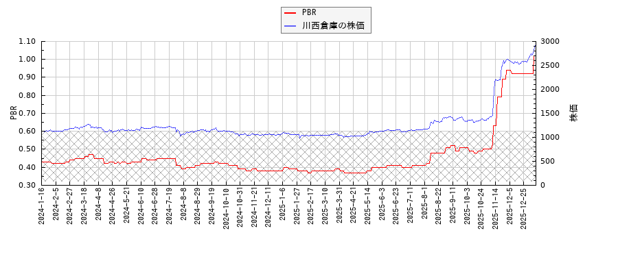 川西倉庫とPBRの比較チャート