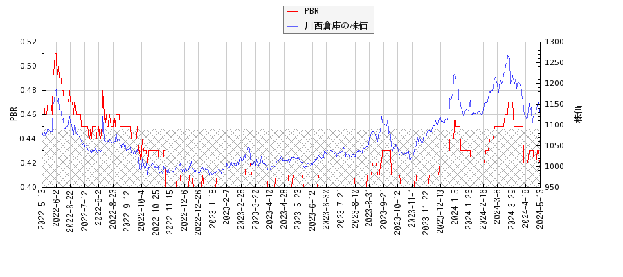 川西倉庫とPBRの比較チャート
