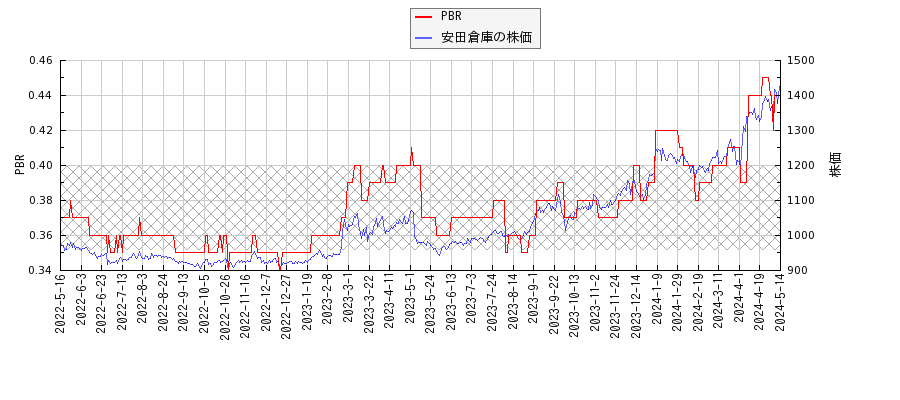 安田倉庫とPBRの比較チャート