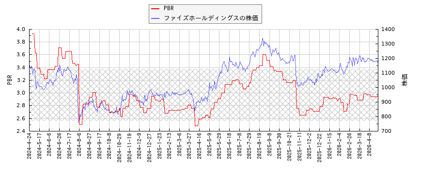 ファイズホールディングスとPBRの比較チャート