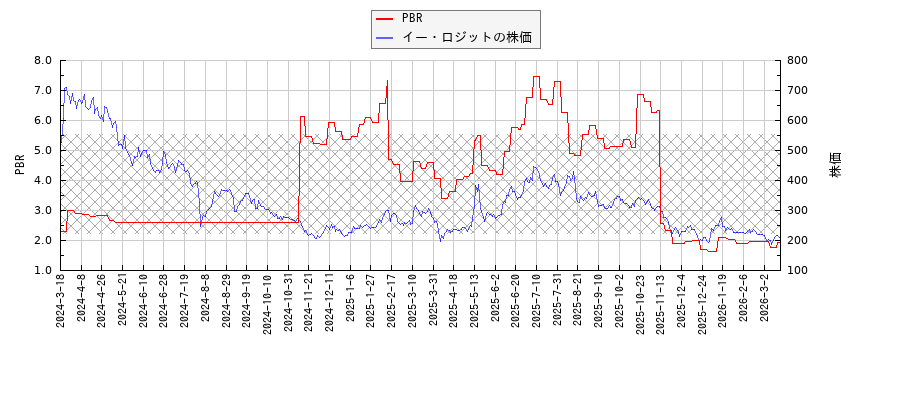 イー・ロジットとPBRの比較チャート