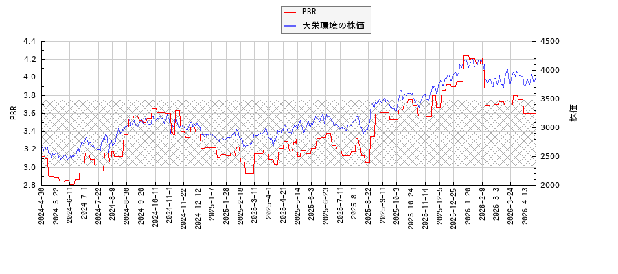 大栄環境とPBRの比較チャート