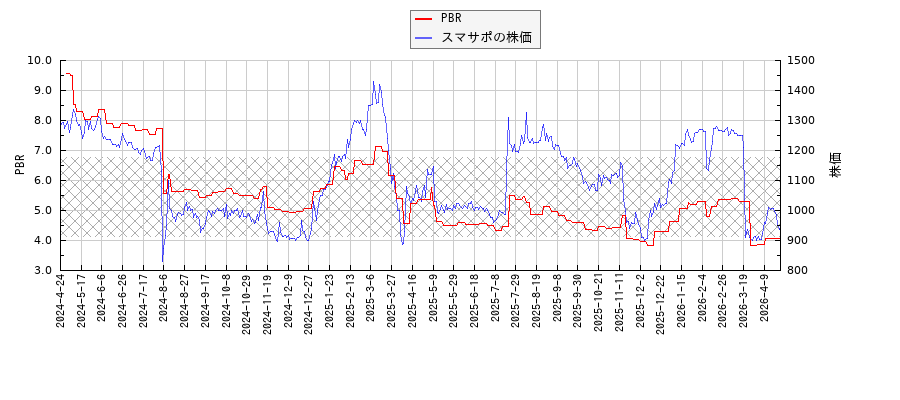 スマサポとPBRの比較チャート