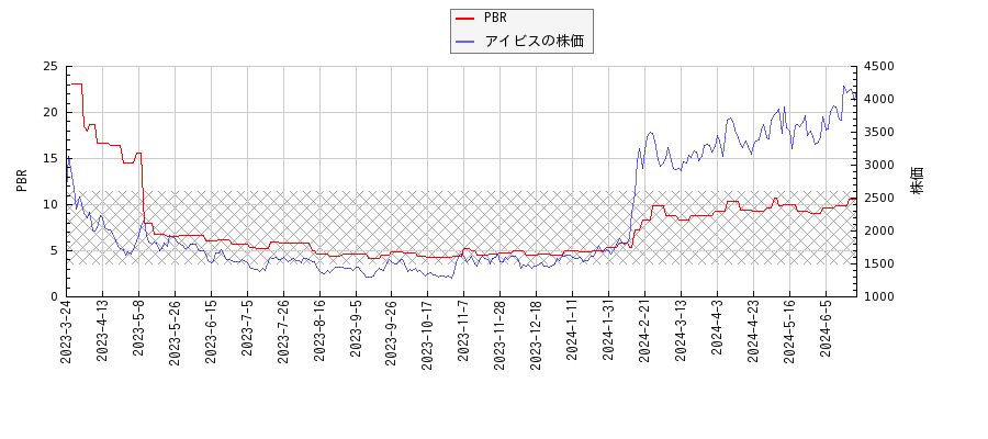 アイビスとPBRの比較チャート