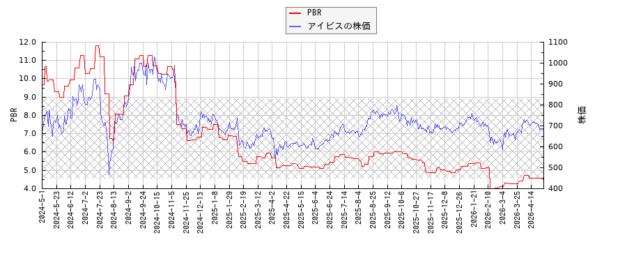 アイビスとPBRの比較チャート