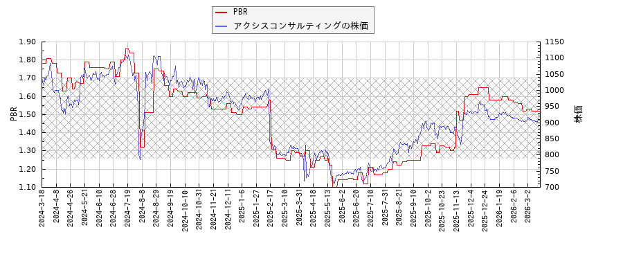 アクシスコンサルティングとPBRの比較チャート
