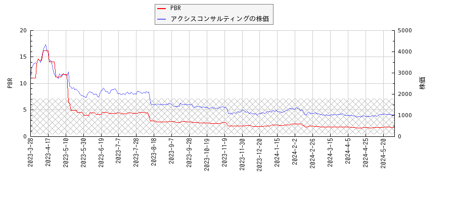 アクシスコンサルティングとPBRの比較チャート