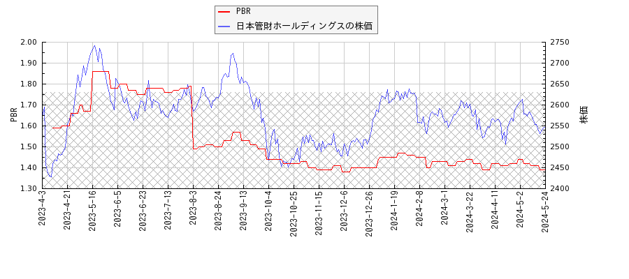 日本管財ホールディングスとPBRの比較チャート