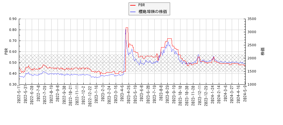 櫻島埠頭とPBRの比較チャート