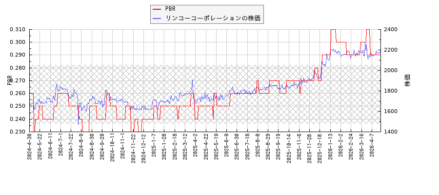 リンコーコーポレーションとPBRの比較チャート