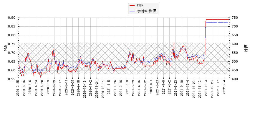 宇徳とPBRの比較チャート