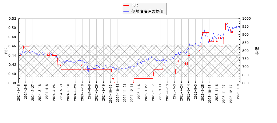 伊勢湾海運とPBRの比較チャート