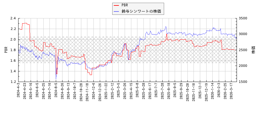 鈴与シンワートとPBRの比較チャート
