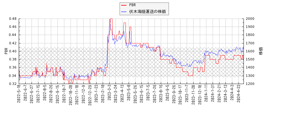 伏木海陸運送とPBRの比較チャート