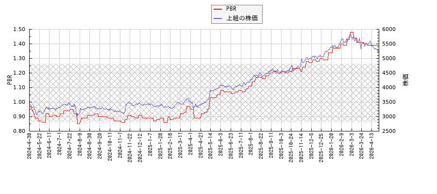 上組とPBRの比較チャート