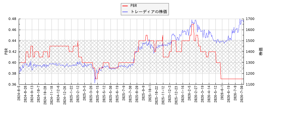 トレーディアとPBRの比較チャート