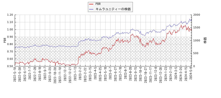 キムラユニティーとPBRの比較チャート