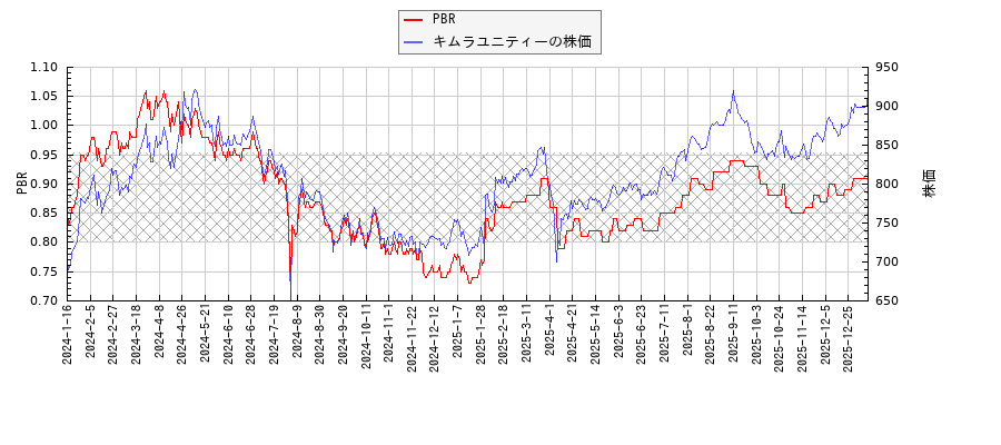 キムラユニティーとPBRの比較チャート