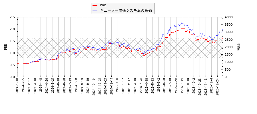 キユーソー流通システムとPBRの比較チャート
