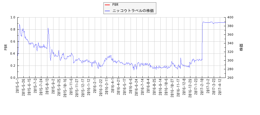 ニッコウトラベルとPBRの比較チャート
