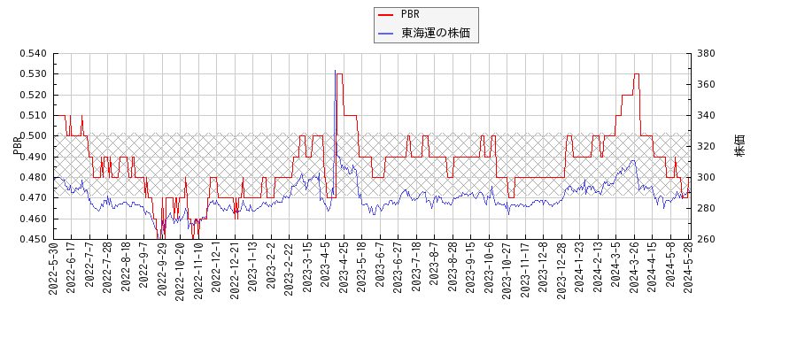 東海運とPBRの比較チャート