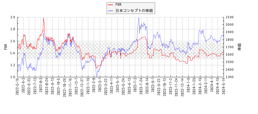 日本コンセプトとPBRの比較チャート