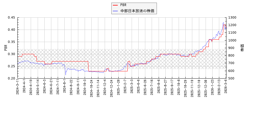 中部日本放送とPBRの比較チャート