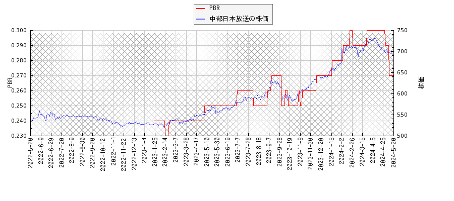 中部日本放送とPBRの比較チャート